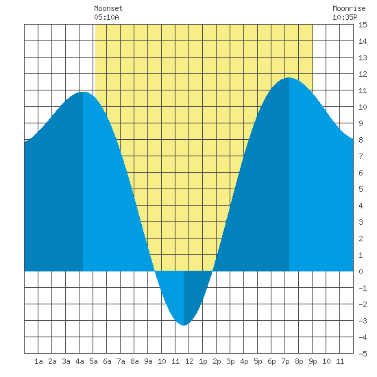 Greenbank tide chart for Sunday, June 4, 2023