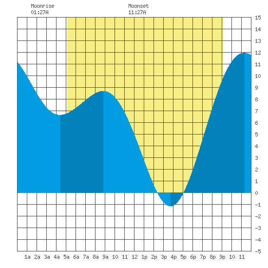 Greenbank tide chart for Friday, June 9, 2023