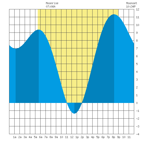 Greenbank tide chart for Wednesday, July 19, 2023