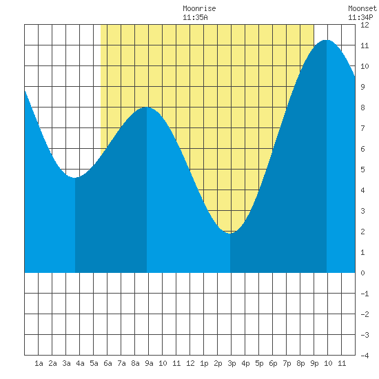 Greenbank tide chart for Sunday, July 23, 2023