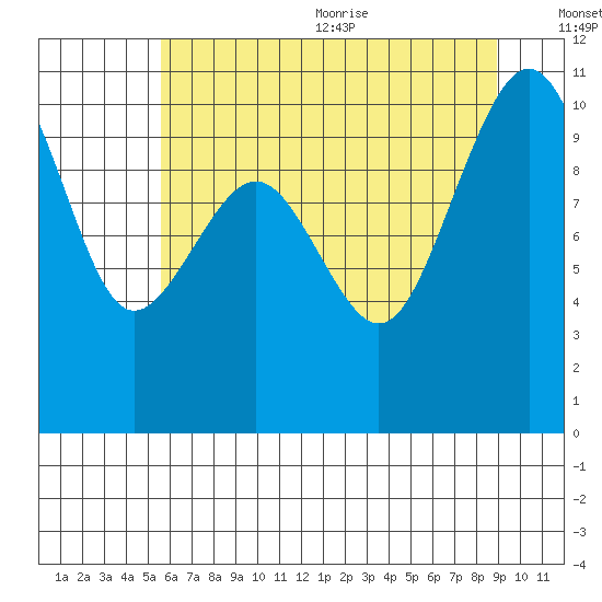 Greenbank tide chart for Monday, July 24, 2023