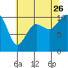 Greenbank tide chart for Wednesday, July 26, 2023