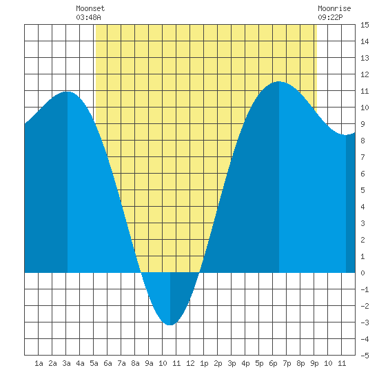 Greenbank tide chart for Sunday, July 2, 2023