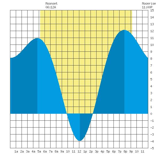 Greenbank tide chart for Tuesday, July 4, 2023