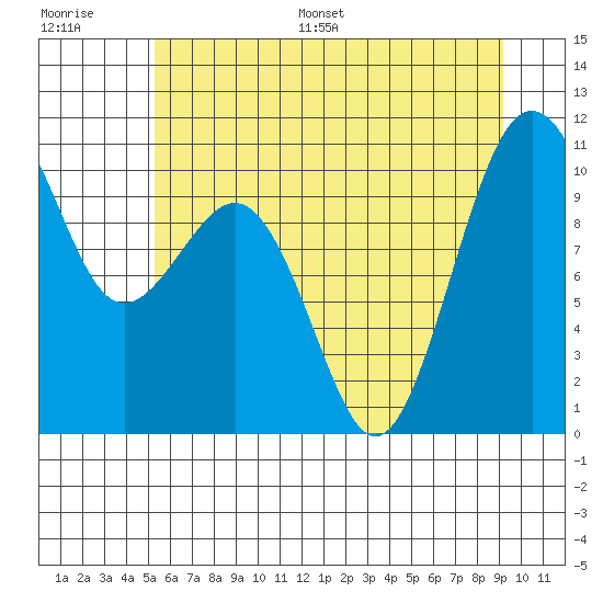 Greenbank tide chart for Saturday, July 8, 2023