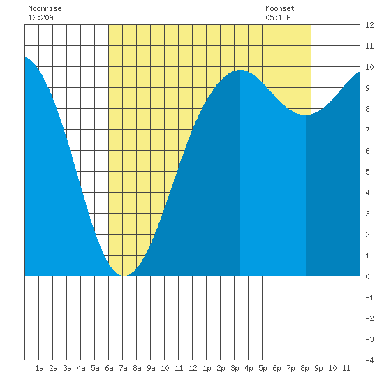Greenbank tide chart for Thursday, August 10, 2023