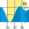 Greenbank tide chart for Friday, August 11, 2023