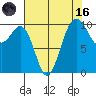 Greenbank tide chart for Wednesday, August 16, 2023