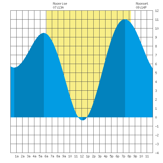 Greenbank tide chart for Thursday, August 17, 2023