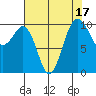 Greenbank tide chart for Thursday, August 17, 2023