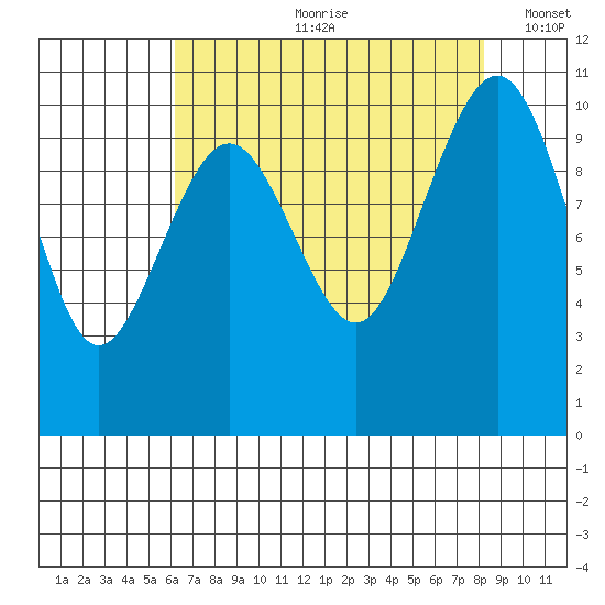 Greenbank tide chart for Monday, August 21, 2023