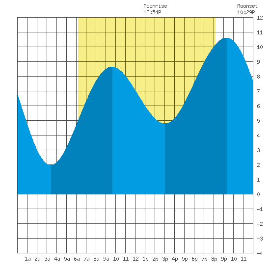 Greenbank tide chart for Tuesday, August 22, 2023