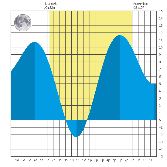 Greenbank tide chart for Wednesday, August 30, 2023