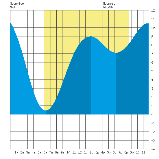 Greenbank tide chart for Wednesday, August 9, 2023