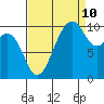 Greenbank tide chart for Sunday, September 10, 2023