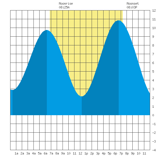 Greenbank tide chart for Saturday, September 16, 2023