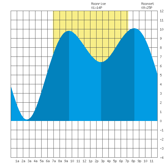 Greenbank tide chart for Wednesday, September 20, 2023