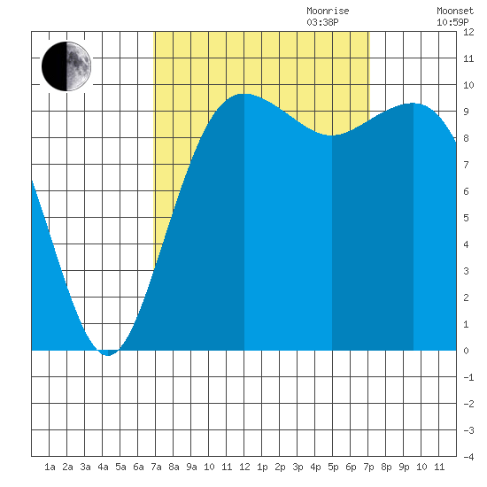 Greenbank tide chart for Friday, September 22, 2023
