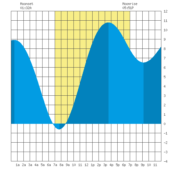 Greenbank tide chart for Monday, September 25, 2023