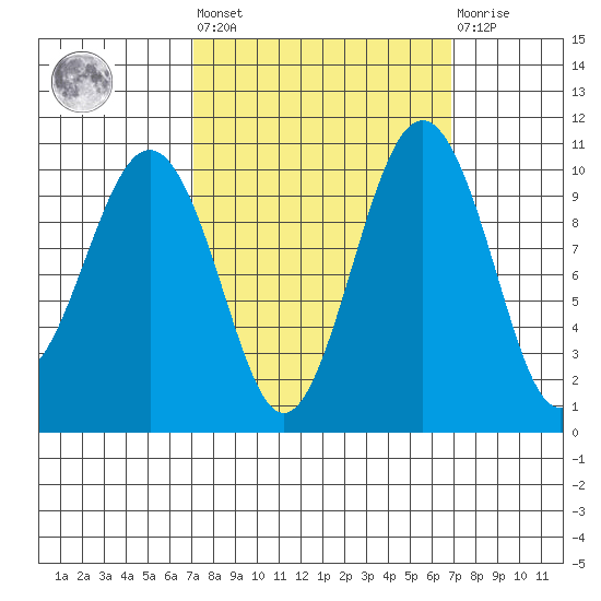 Greenbank tide chart for Friday, September 29, 2023