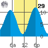 Greenbank tide chart for Friday, September 29, 2023