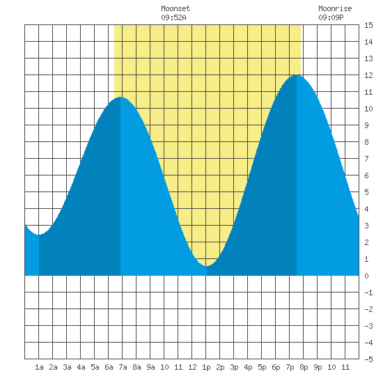 Greenbank tide chart for Saturday, September 2, 2023