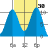 Greenbank tide chart for Saturday, September 30, 2023
