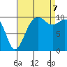 Greenbank tide chart for Thursday, September 7, 2023