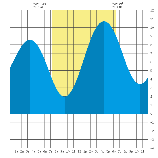 Greenbank tide chart for Wednesday, October 11, 2023