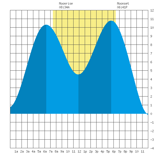 Greenbank tide chart for Sunday, October 15, 2023