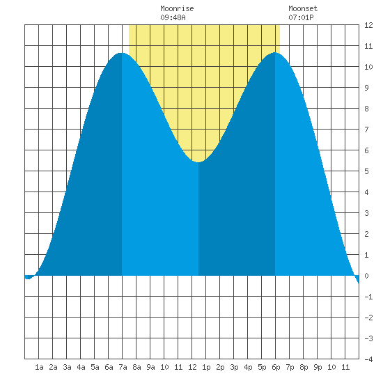Greenbank tide chart for Monday, October 16, 2023