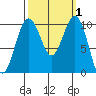 Greenbank tide chart for Sunday, October 1, 2023