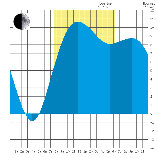 Greenbank tide chart for Saturday, October 21, 2023