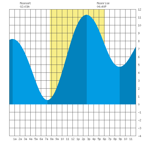 Greenbank tide chart for Tuesday, October 24, 2023