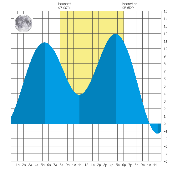 Greenbank tide chart for Saturday, October 28, 2023