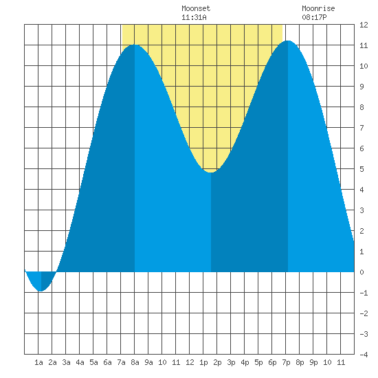 Greenbank tide chart for Monday, October 2, 2023