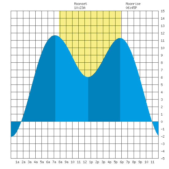 Greenbank tide chart for Monday, October 30, 2023