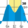Greenbank tide chart for Monday, October 30, 2023
