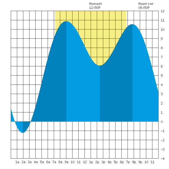 Greenbank tide chart for Tuesday, October 3, 2023