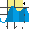 Greenbank tide chart for Wednesday, October 4, 2023