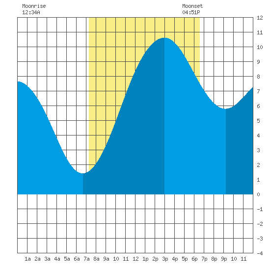 Greenbank tide chart for Sunday, October 8, 2023