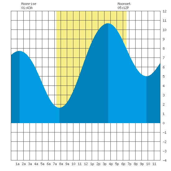 Greenbank tide chart for Monday, October 9, 2023