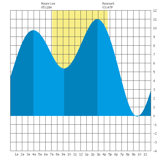 Greenbank tide chart for Saturday, November 11, 2023