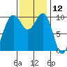 Greenbank tide chart for Sunday, November 12, 2023