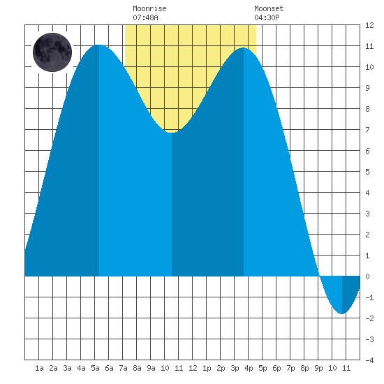 Greenbank tide chart for Monday, November 13, 2023