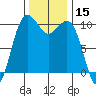 Greenbank tide chart for Wednesday, November 15, 2023