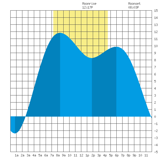 Greenbank tide chart for Friday, November 17, 2023