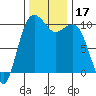Greenbank tide chart for Friday, November 17, 2023