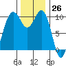 Greenbank tide chart for Sunday, November 26, 2023