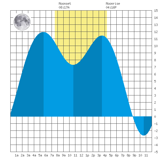 Greenbank tide chart for Monday, November 27, 2023